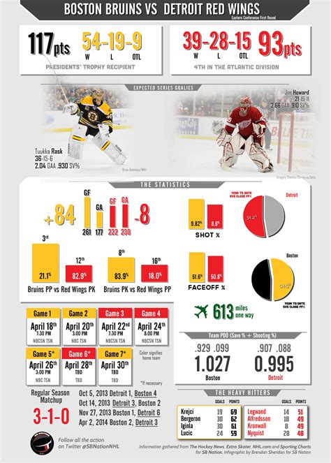 Bruins vs. Red Wings preview: On paper, Boston clearly the superior team - SBNation.com