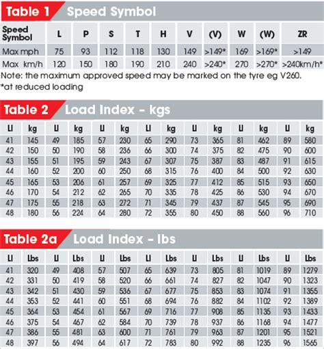 Load index and speed rating symbols