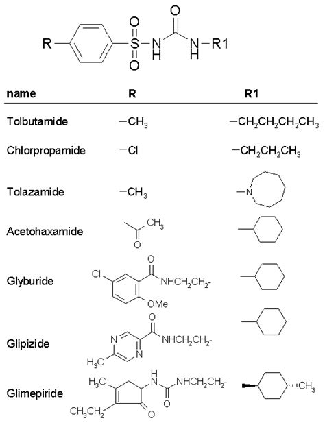 Sulfonyl Ureas