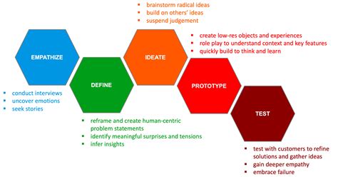 Design Thinking Part 2: Design Thinking as a Step-by-Step Process — The ...