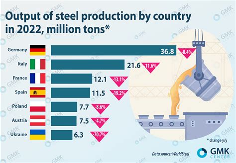 EU steelmakers cut steel production by 10.5 percent in 2022 — World Steel Market — European Industry