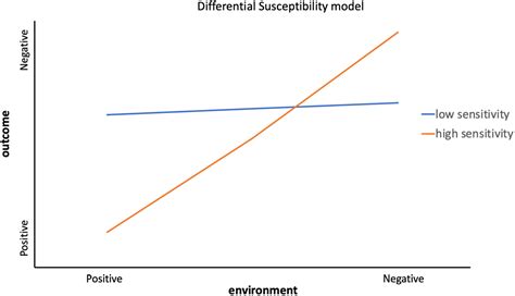 Practitioner Review: Differential susceptibility theory: might it help in understanding and ...