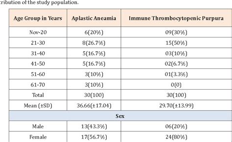 Table 1 from Role of Mean Platelet Volume (MPV), Platelet Distribution ...