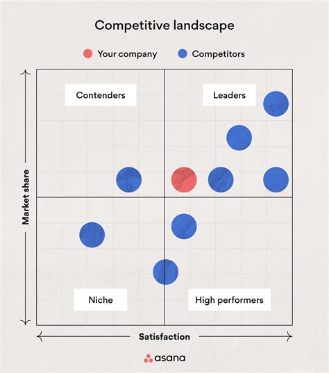 How to Make a Competitive Profile Matrix