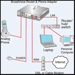 How To Setup VoIP Phone For A Small Business/Home - Detailed Steps