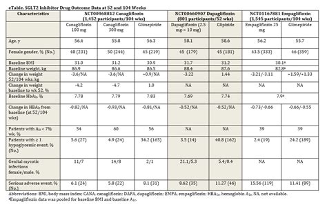 SGLT2 Inhibitors for Type 2 Diabetes Mellitus Treatment | Federal ...