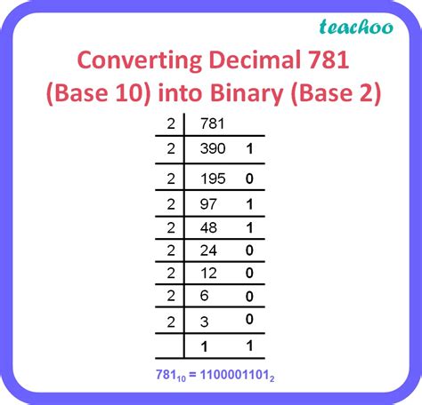 Do as directed (a) Convert Decimal number 781 to its Binary equivalent