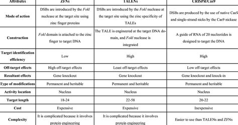 A comparison of ZFNs, TALENs, and CRISPR/Cas9 platforms. | Download ...