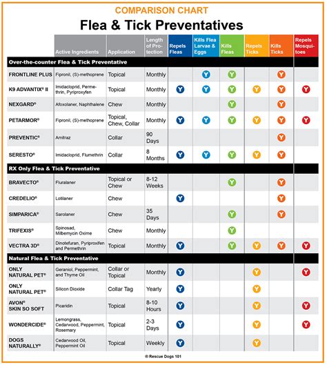 What Is The Best Heartworm Flea And Tick Prevention For Dogs