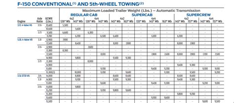 2010 Ford F-150 Towing Capacity