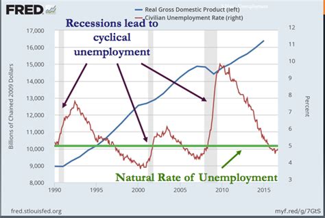 Frictional Unemployment Graph