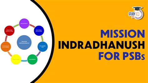 Mission Indradhanush for PSBs, Components, 4R Strategy