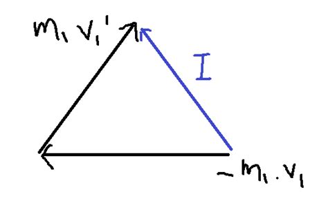 Vector Diagram of Impulse