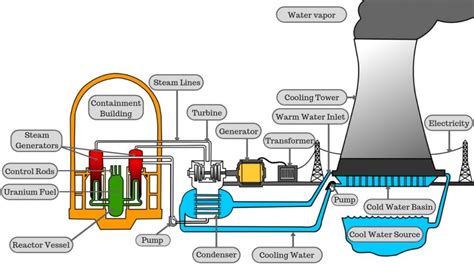 [DIAGRAM] Nuclear Power Plant Diagram And Explanation - MYDIAGRAM.ONLINE