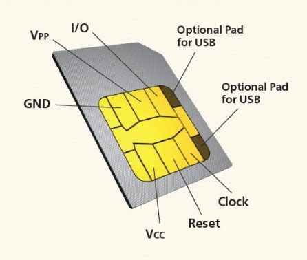 SIM Cards are now Vulnerable, may affect some 500 million mobile phones Worldwide