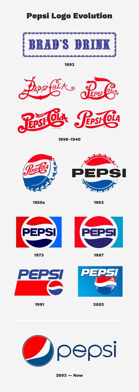 History Meaning Of The Pepsi Logo Design Evolution Pe - vrogue.co