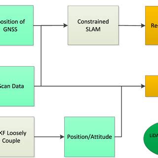 Calibration parameters of LIDAR and POS. | Download Scientific Diagram