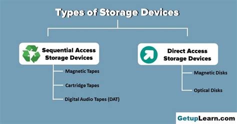 Types Of Storage Devices