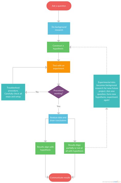 research methodology flow chart - William Metcalfe