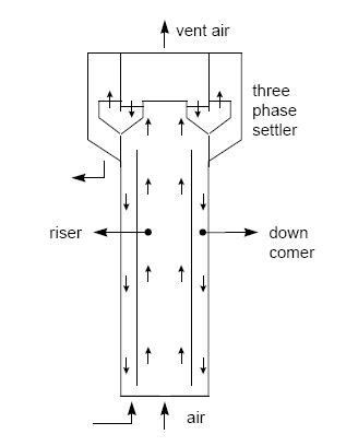 Bio-Resource: Different Types of Fermentors / Bioreactors