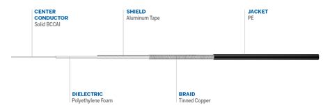 LMR-400 Coax Cable for High-Performance RF Applications | Times Microwave Systems