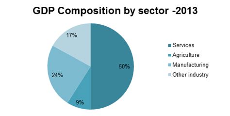 Malaysia Gdp By Sector - Get access to historical data and projections ...