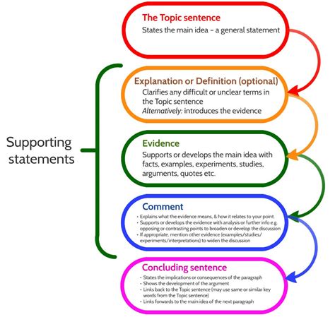 Paragraph Structure Template