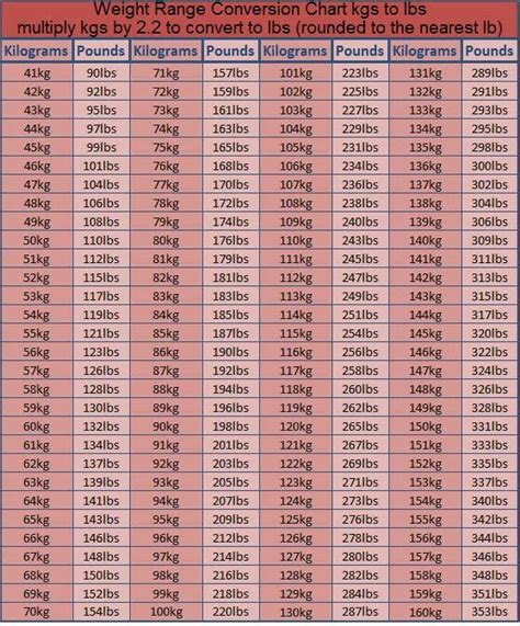 Conversion Chart: Kg to Lbs