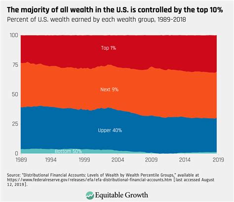 Eight graphs that tell the story of U.S. economic inequality - Equitable Growth