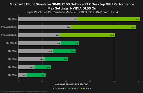 NVIDIA、GeForce RTX 4080 16GB & RTX 4080 12GBゲーミングベンチマークを公式に発表、RTX 4000ラインナップ全体で大きな性能差が発生 - 自作 ...