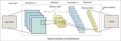 Text classification using CNN