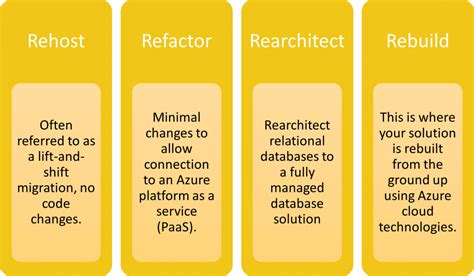 Migration options when moving from SQL Server On-prem to Azure.