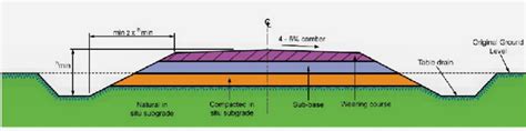 Typical gravel road cross section in flat terrain | Download Scientific ...