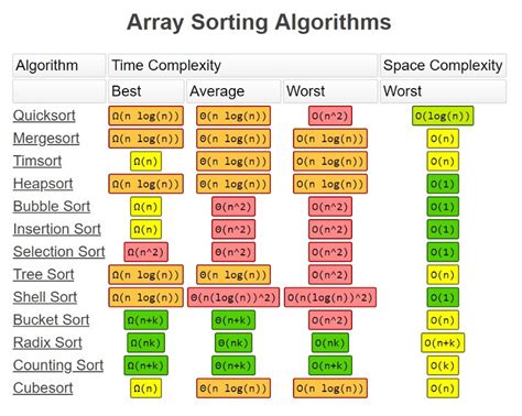 All you need to know about “Big O Notation” to crack your next coding interview