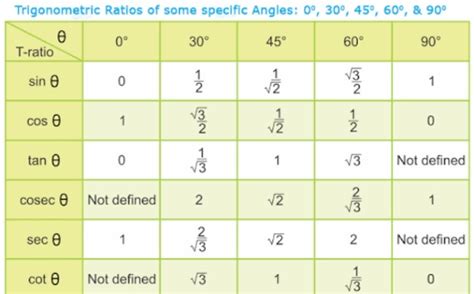 if sin(theta)=√3/2, find the value of all T-ratios of theta. - Brainly.in