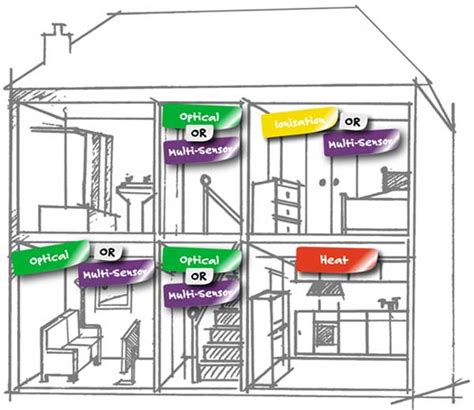 What Aico Fire Alarms works where? Aico Advice: Make Sure You Fit the Right Alarm!