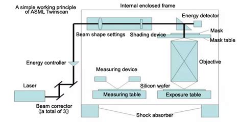 Asml Lithography Machine