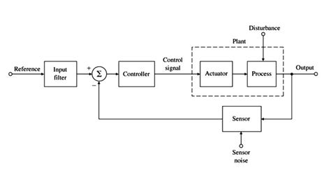 Block Diagram Circuit Symbols