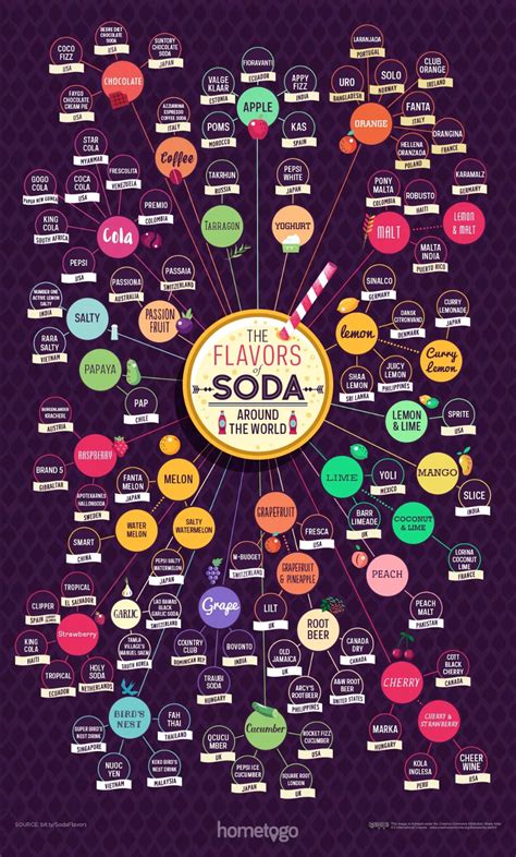 Taxonomy of Soda Flavours Around the World - Luxe Beat Magazine Pepsi ...