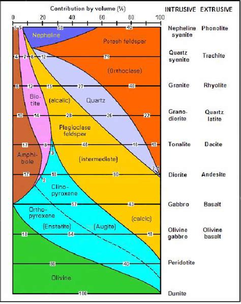 Igneous Rock Types Chart