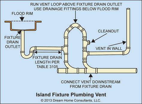 Plumbing Codes and Stuff on Tumblr: Plumbing for sinks in kitchen ...