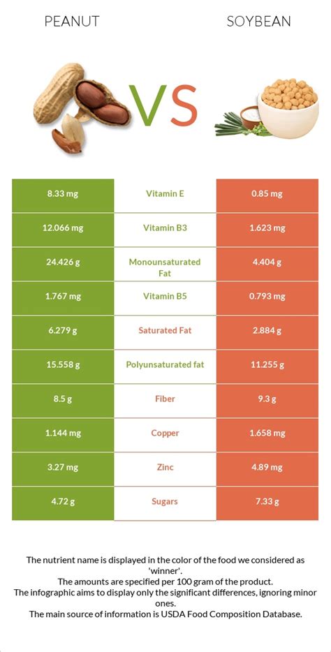 Peanut vs. Soybean — Health Impact and Nutrition Comparison