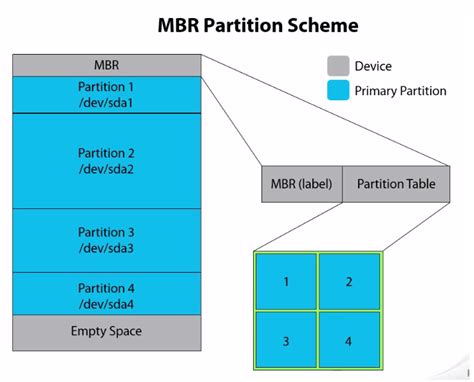 Understanding Partition Scheme MBR vs GPT - GoLinuxHub