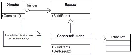 GitHub - D3sti/Tutorial.Pattern: Shows the Builder Pattern