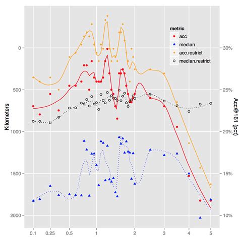 r - ggplot2: When overlapping two plots to get axes on the right, legend from second plot isn't ...