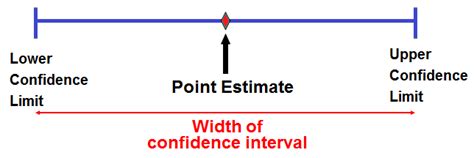 Interval Estimation and Point Estimation - Learn Statistics