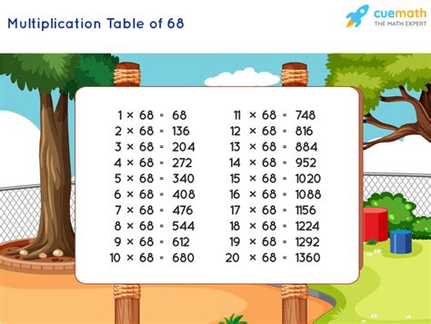 Table of 68 - Learn 68 Times Table | Multiplication Table of 68