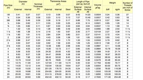 Pipe Cross Section Chart