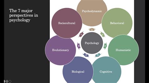 Which Major Force In The History Of Psychology Emphasized Unconscious Thought Processes? The 5 ...