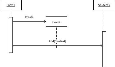 Should a list or array of objects be represented as a lifeline in sequence diagram? - Software ...